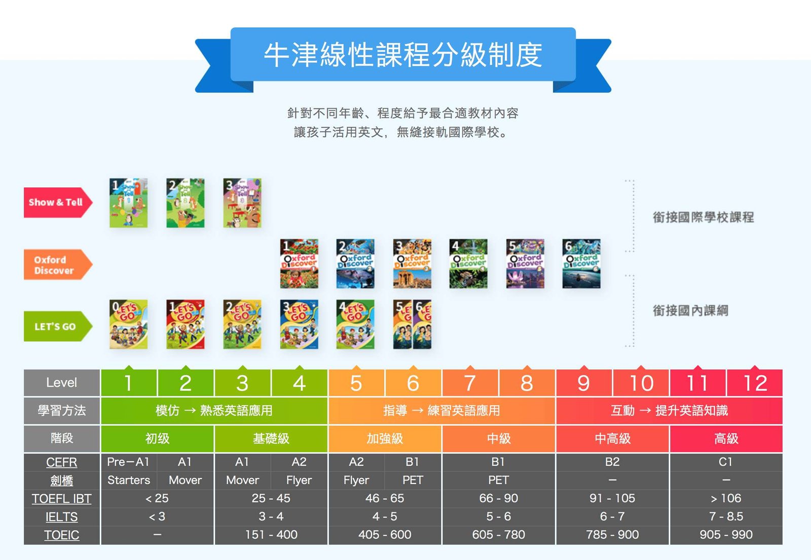 TutorJr牛津線性課程分級制度